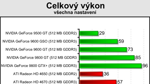 ATI Radeon HD 4730 - nový král cena/výkon