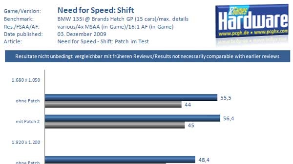 Patch pro NFS Shift nakopává Radeony
