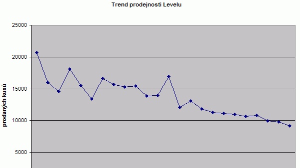 Vyjádření Levelu k poklesu prodejnosti