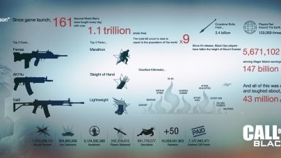 Treyarch: „Vývoj her brzdí zuřiví hráči“ a  čísla z CoD: Black Ops  