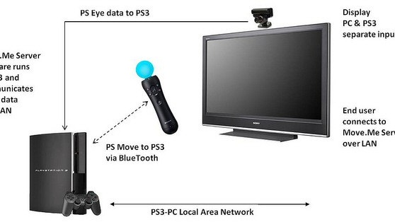 Sony otvírá vývoj Move aplikací široké veřejnosti