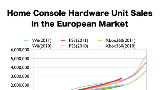 Konzolím v Evropě vládne letos PS3