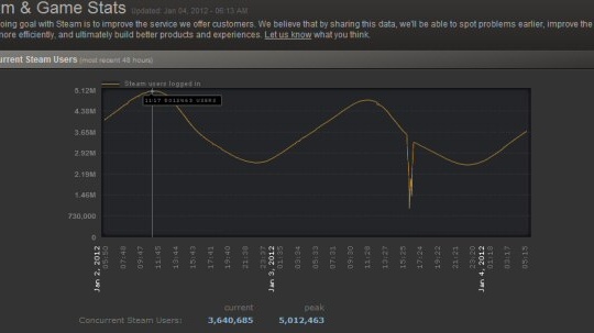 Na Steamu už hraje souběžně 5 milionů lidí