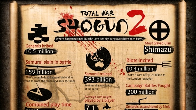 Monstrózní čísla z Shogun 2 – 159 miliard pobitých samurajů!