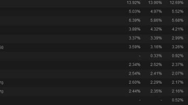 Hardwarový průzkum Steamu ukazuje, že herní PC oslabuje
