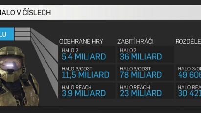 Lokalizovaná infografika připomíná statistiky série Halo