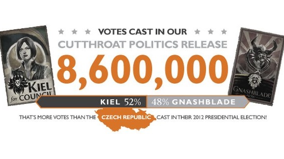 V Guild Wars 2 padlo víc hlasů než při volbě prezidenta v ČR