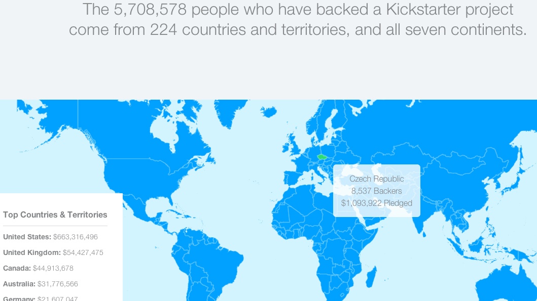 Na Kickstarteru už lidé přispěli miliardou dolarů