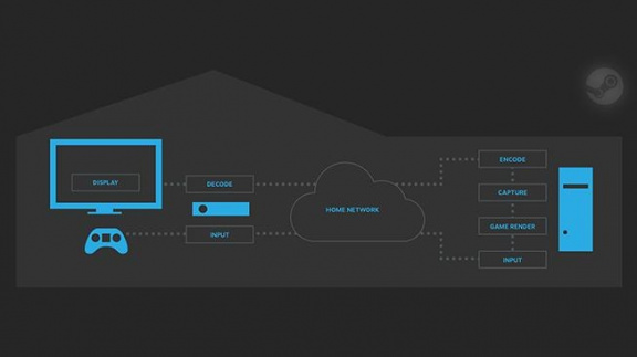 Streamování her přes Steam může nyní vyzkoušet každý