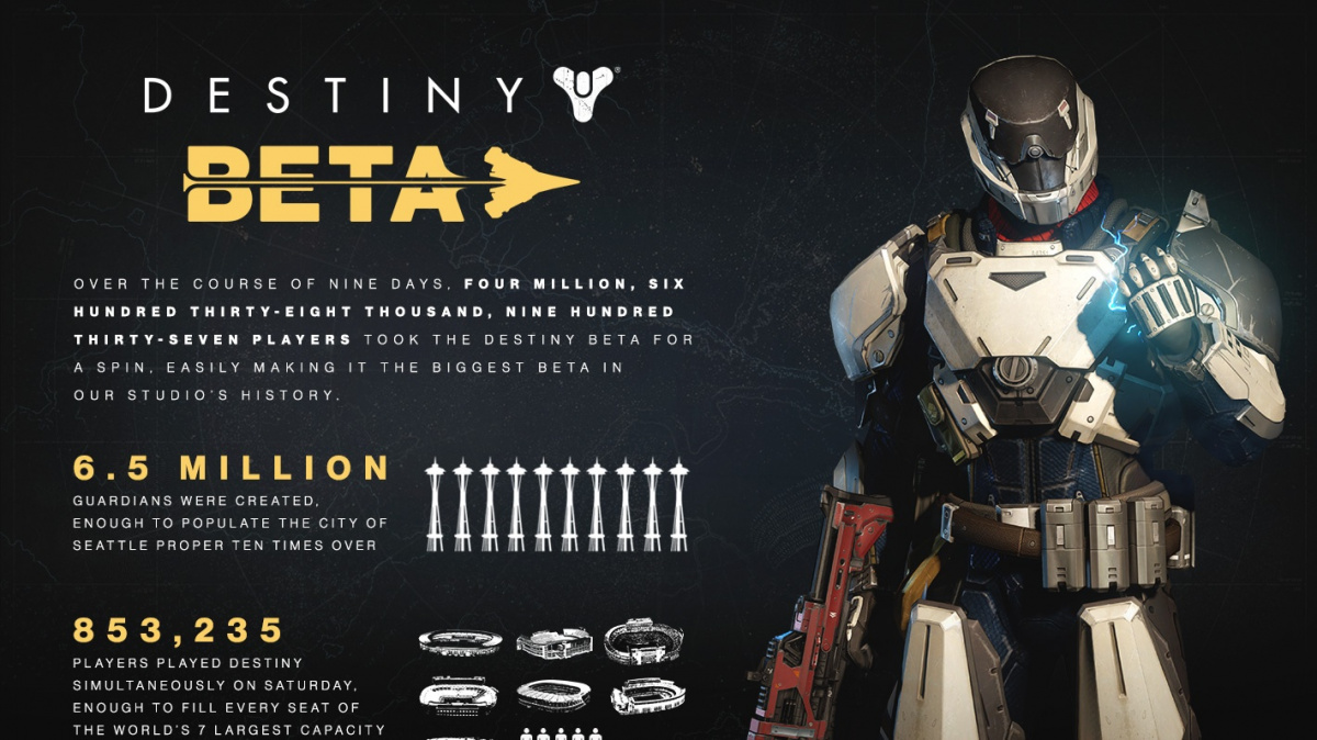 Betu sci-fi akce Destiny si zahrálo přes čtyři a půl milionů hráčů