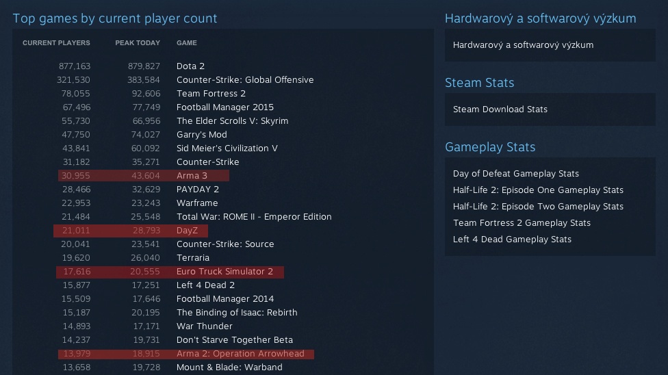 Vánoční výprodeje na Steamu zařídily nové maximum počtu současně připojených uživatelů