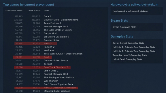 Vánoční výprodeje na Steamu zařídily nové maximum počtu současně připojených uživatelů