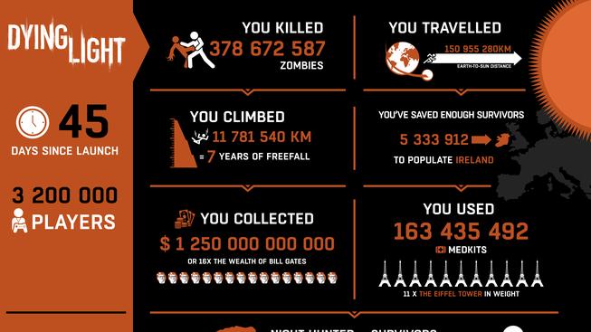 Dying light infografika