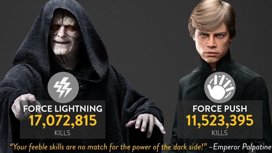 Statistiky ze Star Wars Battlefront ukazují, že Císař Palpatine je největší zabiják