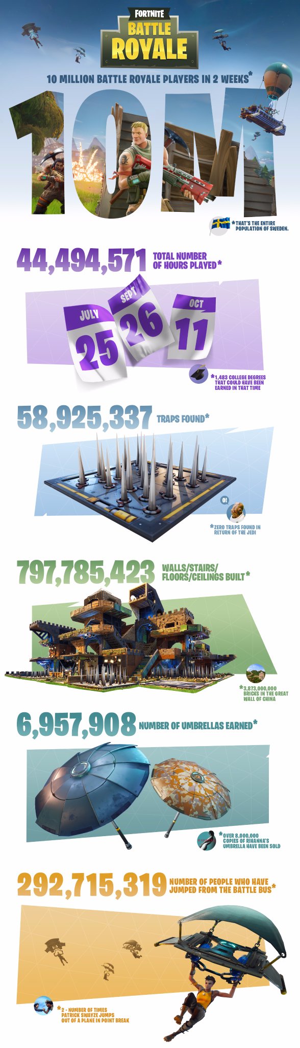 fortnite 10 million players