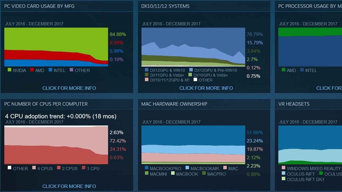 Modelový gamer podle Steamu: GTX 1060 a čtyřjádrový procesor