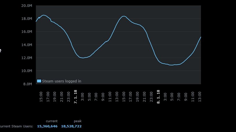 Na Steamu padl další rekord. Tentokrát v počtu připojených uživatelů