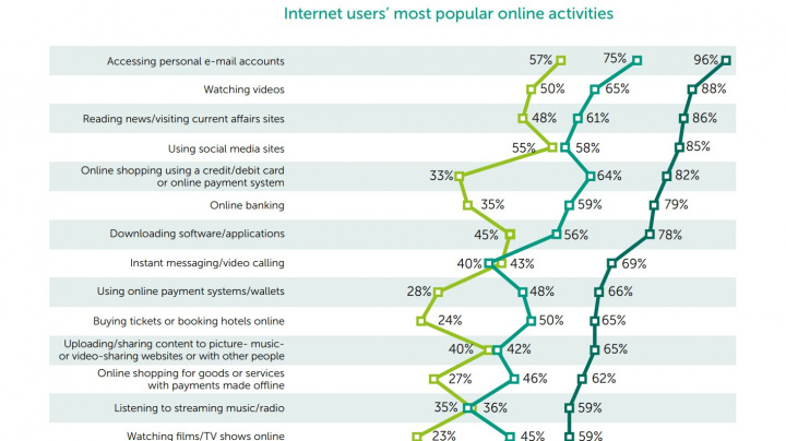 Onlinové hry hraje pravidelně víc než půlka lidí na internetu, tvrdí výzkum