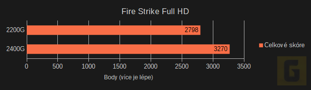 GPU testy AMD Ryzen 5 2400G a 3 2200G