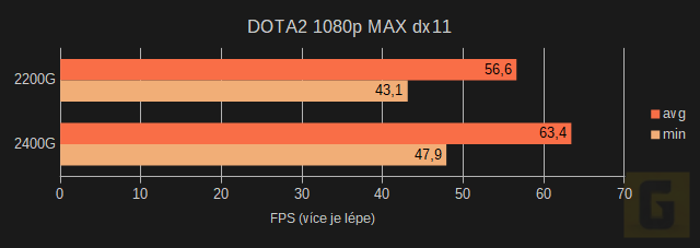 Herní test AMD Ryzen 5 2400G a 3 2200G