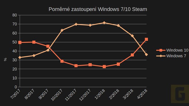 Podíl Windows 7/10 v rámci hardwarové ankety Steam