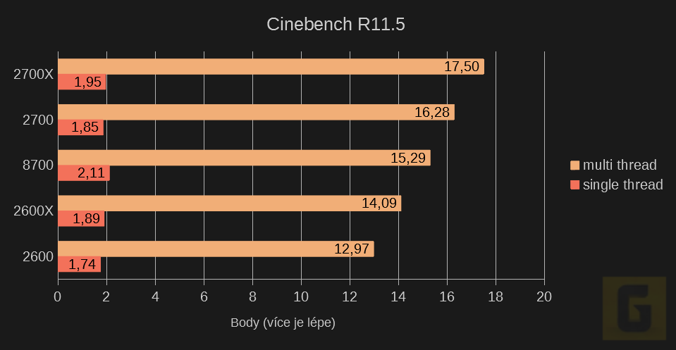 Cinebench R11.5 Ryzen 2. generace