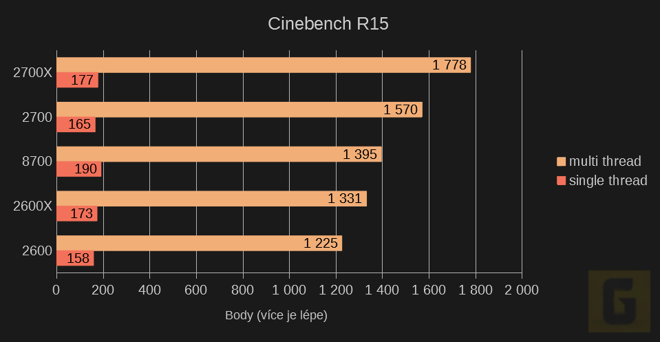 Cinebench R15 Ryzen 2. generace