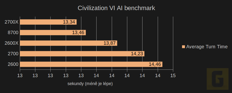 Civilization VI AI benchmark Ryzen 2. generace