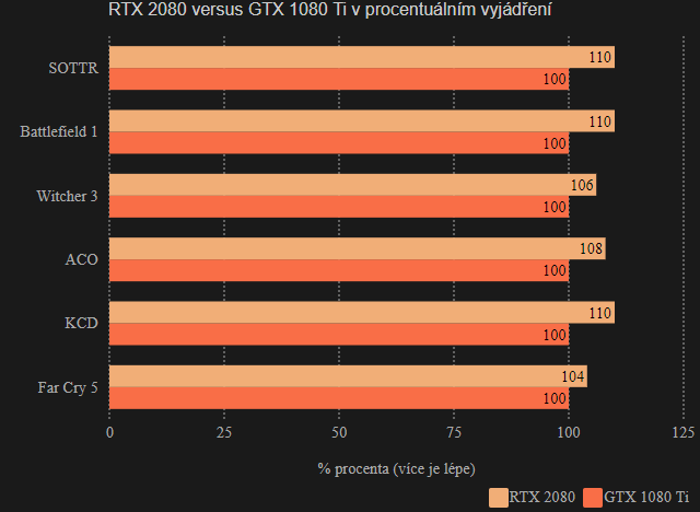 RTX 2080 versus GTX 1080 Ti (%)