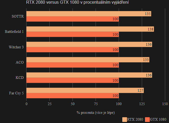 RTX 2080 versus GTX 1080 (%)