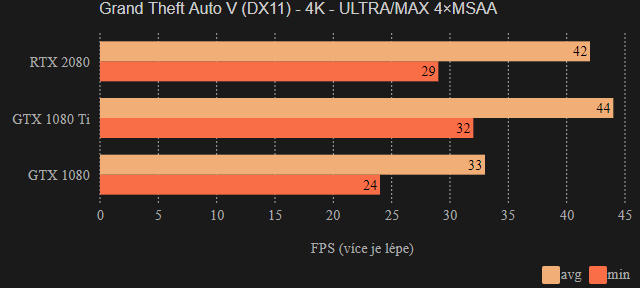 Herní testy GeForce RTX 2080 Gigabyte OC