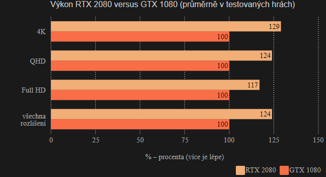 RTX 2080 versus GTX 1080