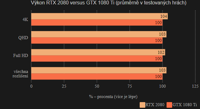 RTX 2080 versus GTX 1080 Ti
