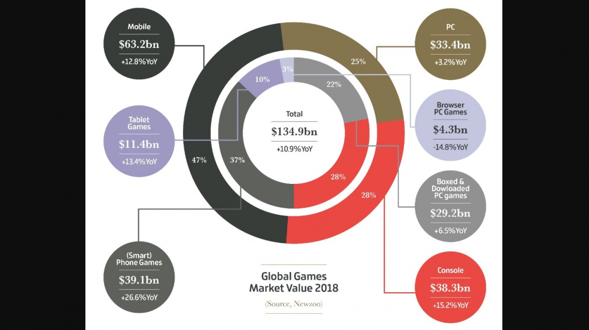 Světový trh s hrami letos vygeneroval 3 biliony korun