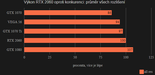 Výkon RTX 2060 versus konkurence: všechna rozlišení