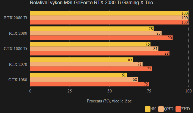 MSI GeForce RTX 2080 Ti Gaming X Trio: relativní výkon
