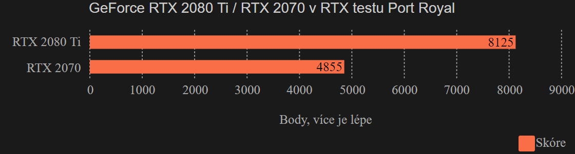 RTX 2080 Ti / 2070 v benchmarku Port Royal