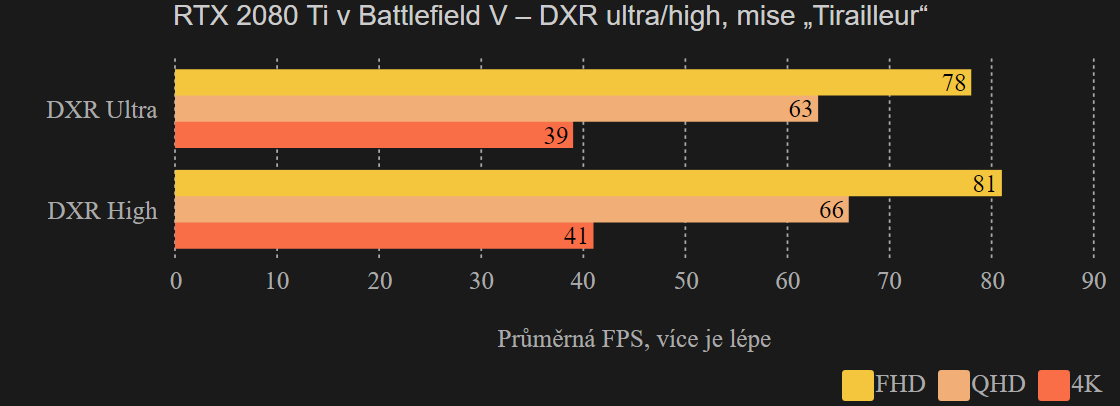 RTX 2080 Ti v Battlefield V – DXR ultra/high