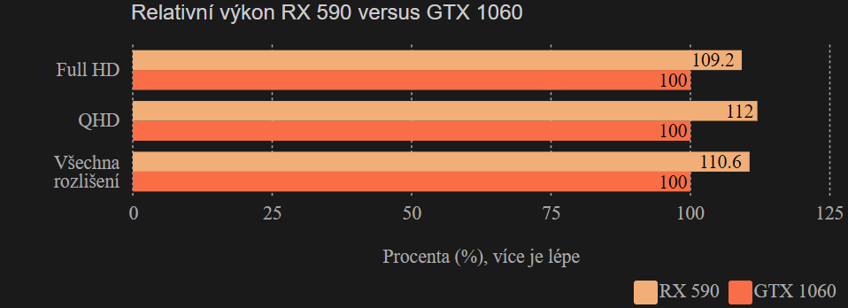 Relativní výkon RX 590 versus GTX 1060