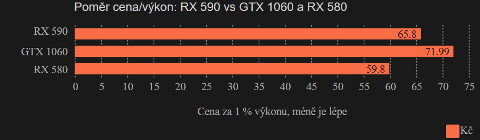 Radeon RX 590 versus konkurence - poměr cena/výkon