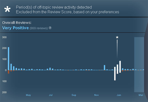 Steam Review Bombing