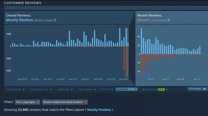 Steam představil nástroje eliminující review bombing