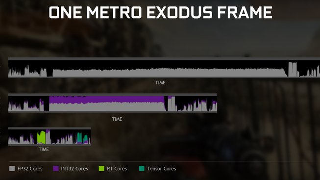 GeForce RTX diagram zpracování jednoho snímku Metro Exodus