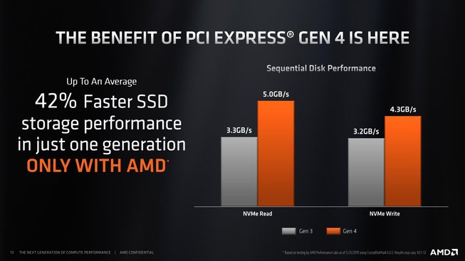 PCIe 4.0 SSD
