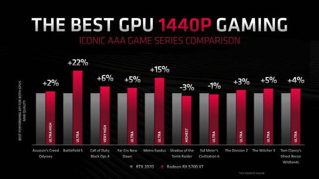 AMD Radeon RX 5700 XT versus GeForce RTX 2070