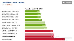 Provozní vlastnosti Radeonů RX 5700 a 5700 XT