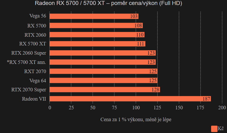 Radeon RX 5700 / 5700 XT - poměr cena/výkon