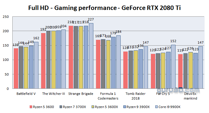 Ryzen 3600 vs. 3600X – hry ve Full HD