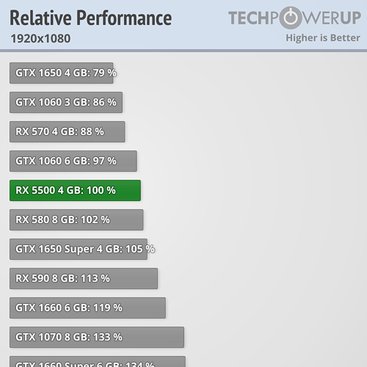 AMD Radeon RX 5500 4 GB OEM herní výkon v Full HD
