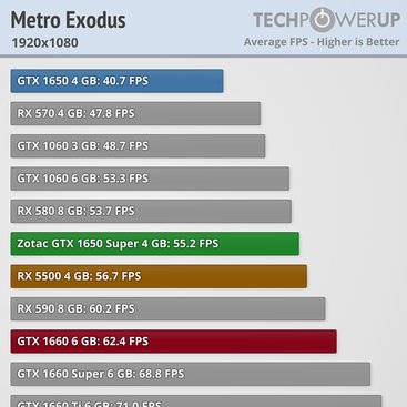Výkon GTX 1650 Super & Radeon RX 5500 v Metro Exodus (Full HD)